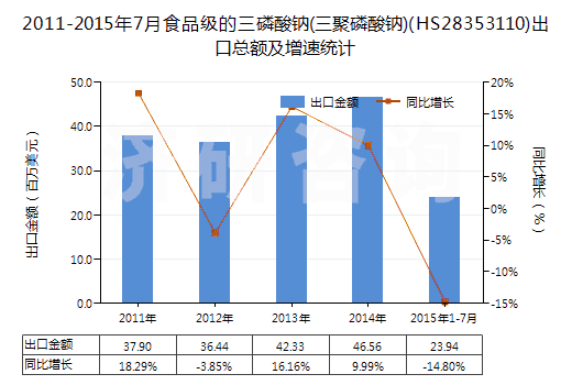 2011-2015年7月食品級的三磷酸鈉(三聚磷酸鈉)(HS28353110)出口總額及增速統(tǒng)計